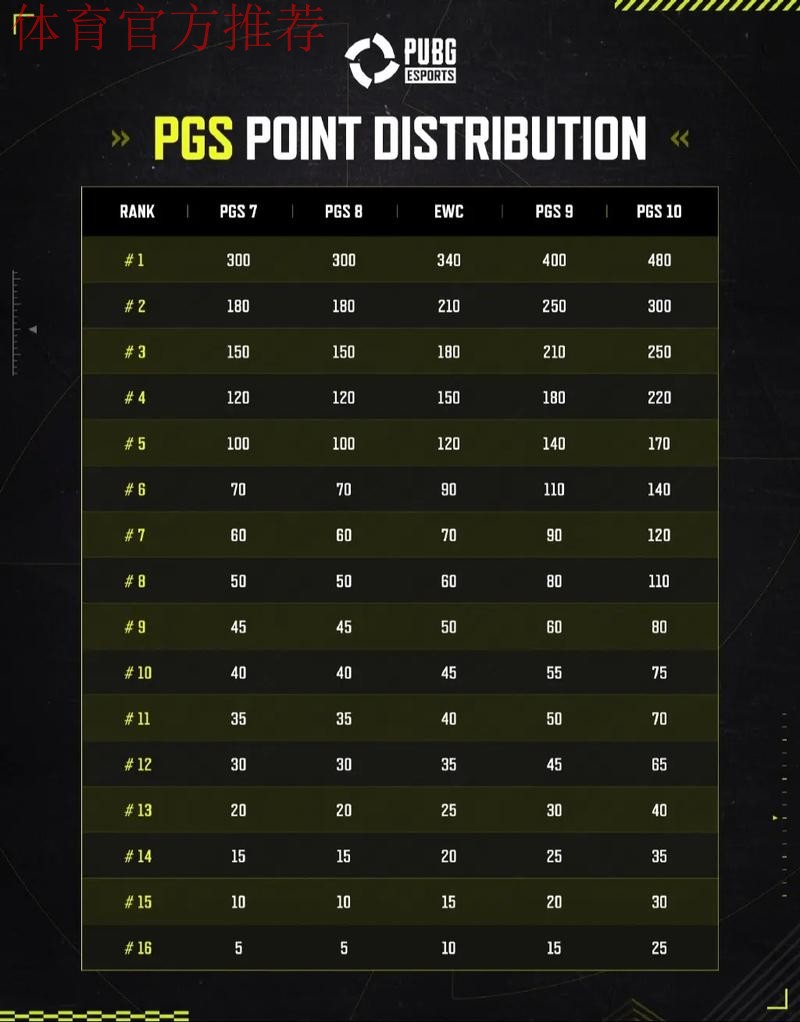 PUBG赛事官方社媒更新：再见2025PGC！